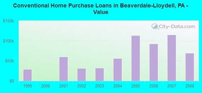 Conventional Home Purchase Loans in Beaverdale-Lloydell, PA - Value