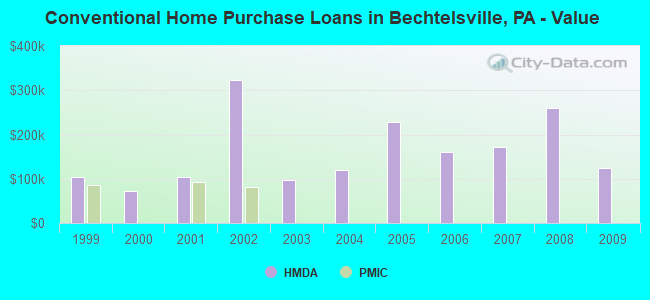 Conventional Home Purchase Loans in Bechtelsville, PA - Value