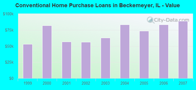 Conventional Home Purchase Loans in Beckemeyer, IL - Value