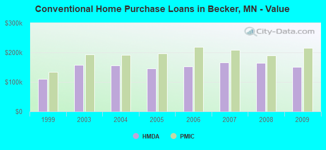 Conventional Home Purchase Loans in Becker, MN - Value
