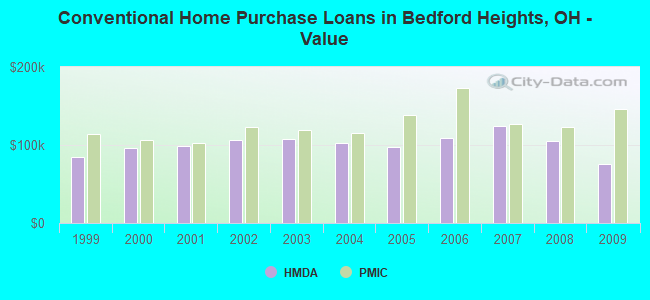 Conventional Home Purchase Loans in Bedford Heights, OH - Value