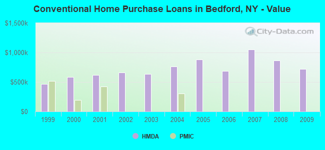 Conventional Home Purchase Loans in Bedford, NY - Value
