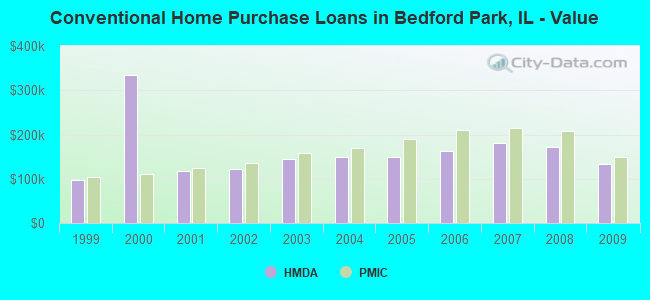 Conventional Home Purchase Loans in Bedford Park, IL - Value