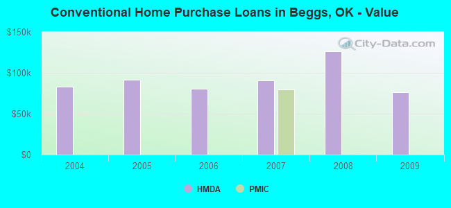 Conventional Home Purchase Loans in Beggs, OK - Value