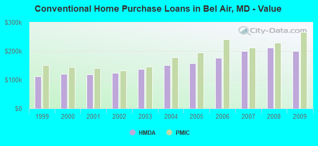 Conventional Home Purchase Loans in Bel Air, MD - Value