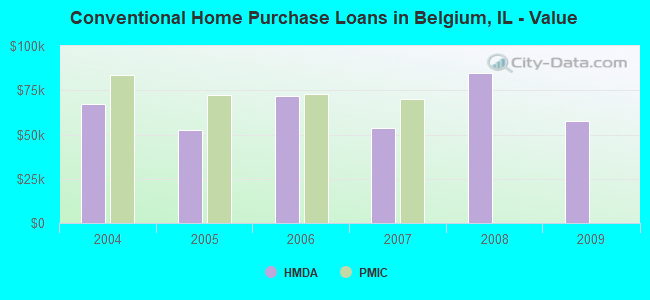 Conventional Home Purchase Loans in Belgium, IL - Value