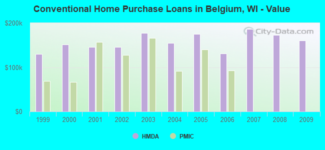Conventional Home Purchase Loans in Belgium, WI - Value