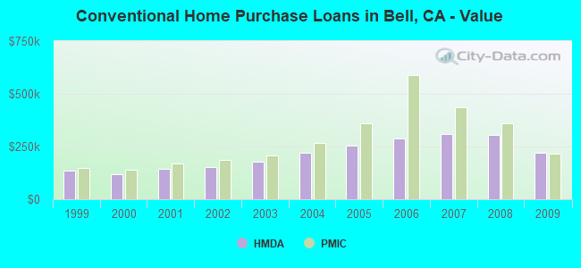 Conventional Home Purchase Loans in Bell, CA - Value