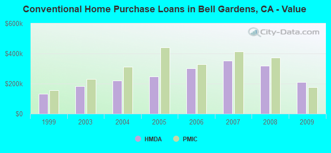 Conventional Home Purchase Loans in Bell Gardens, CA - Value