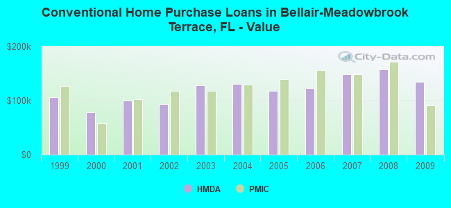 Conventional Home Purchase Loans in Bellair-Meadowbrook Terrace, FL - Value