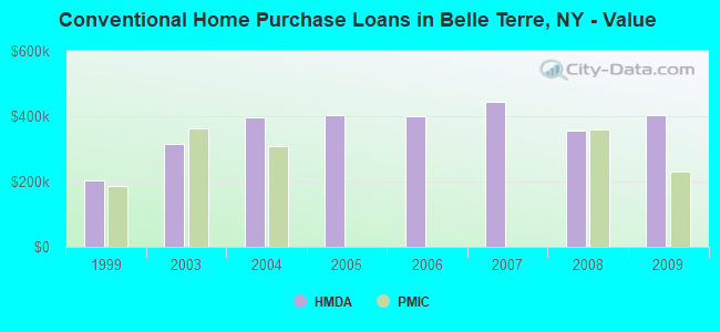 Conventional Home Purchase Loans in Belle Terre, NY - Value