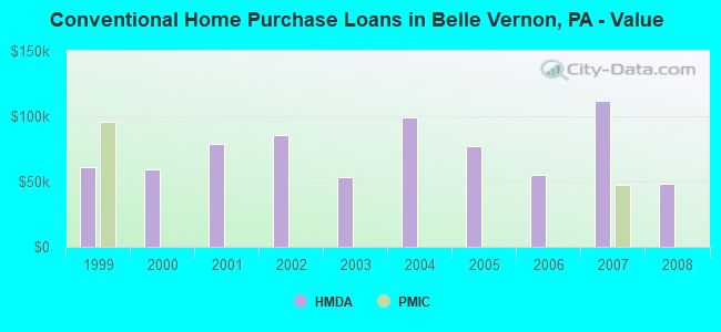 Conventional Home Purchase Loans in Belle Vernon, PA - Value