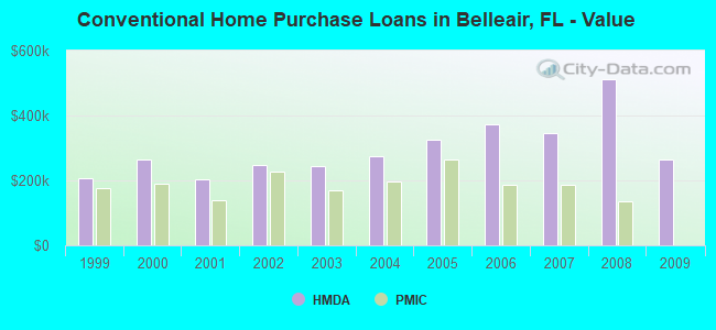 Conventional Home Purchase Loans in Belleair, FL - Value
