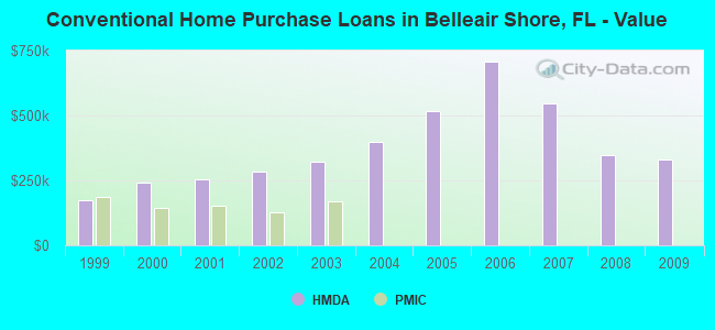 Conventional Home Purchase Loans in Belleair Shore, FL - Value