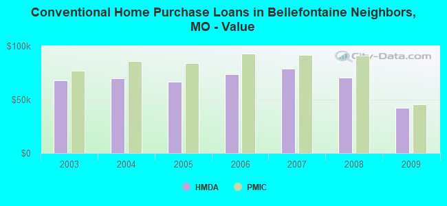 Conventional Home Purchase Loans in Bellefontaine Neighbors, MO - Value