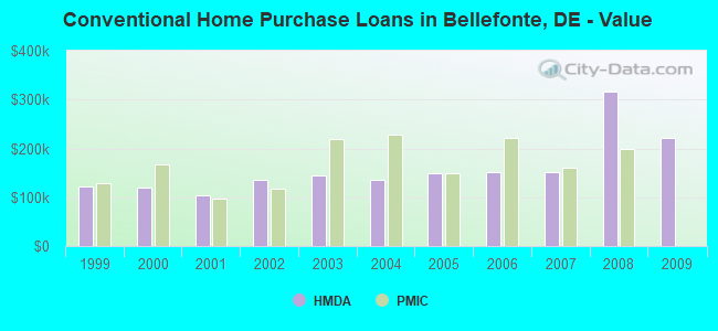 Conventional Home Purchase Loans in Bellefonte, DE - Value