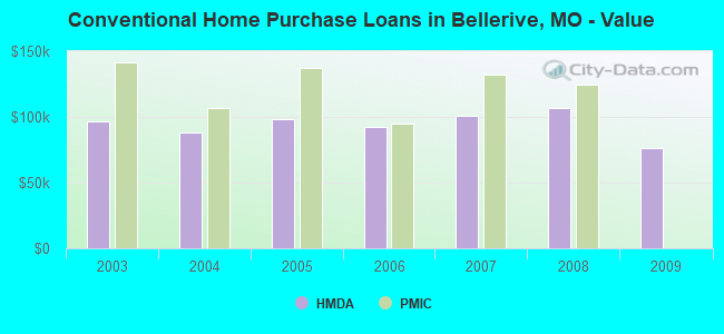 Conventional Home Purchase Loans in Bellerive, MO - Value