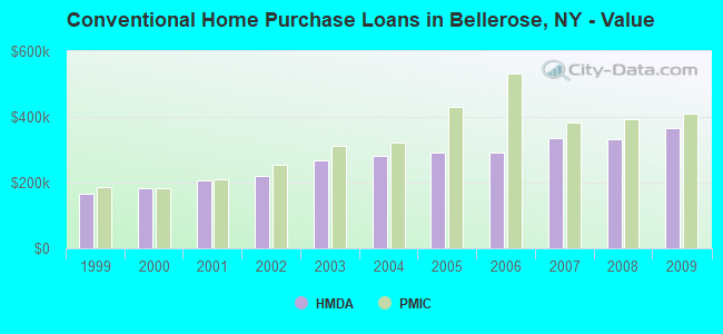 Conventional Home Purchase Loans in Bellerose, NY - Value