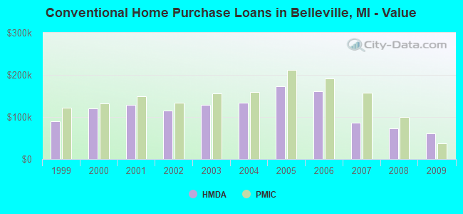 Conventional Home Purchase Loans in Belleville, MI - Value