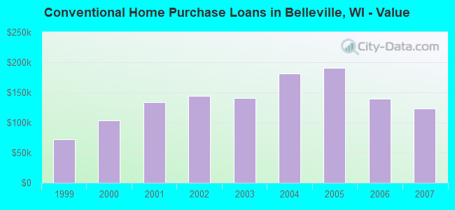 Conventional Home Purchase Loans in Belleville, WI - Value