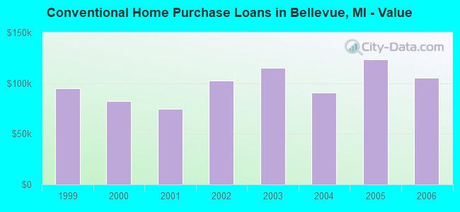 Conventional Home Purchase Loans in Bellevue, MI - Value