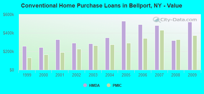 Conventional Home Purchase Loans in Bellport, NY - Value