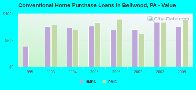 Conventional Home Purchase Loans in Bellwood, PA - Value