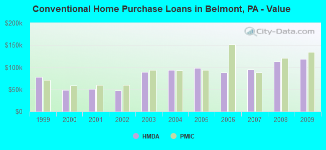 Conventional Home Purchase Loans in Belmont, PA - Value
