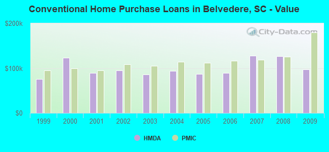Conventional Home Purchase Loans in Belvedere, SC - Value