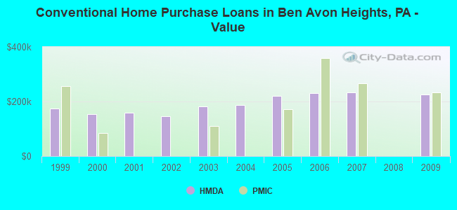 Conventional Home Purchase Loans in Ben Avon Heights, PA - Value