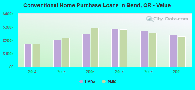 Conventional Home Purchase Loans in Bend, OR - Value
