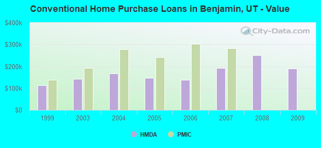 Conventional Home Purchase Loans in Benjamin, UT - Value