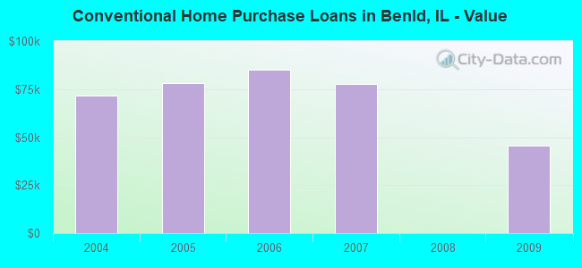 Conventional Home Purchase Loans in Benld, IL - Value