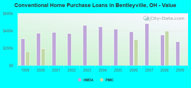 Conventional Home Purchase Loans in Bentleyville, OH - Value