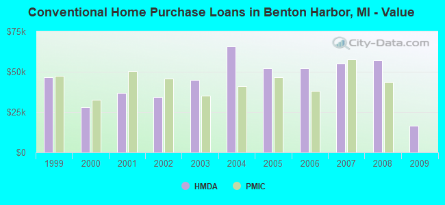 Conventional Home Purchase Loans in Benton Harbor, MI - Value