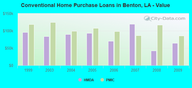 Conventional Home Purchase Loans in Benton, LA - Value