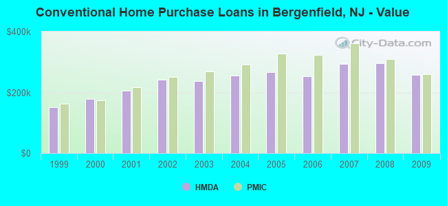Conventional Home Purchase Loans in Bergenfield, NJ - Value
