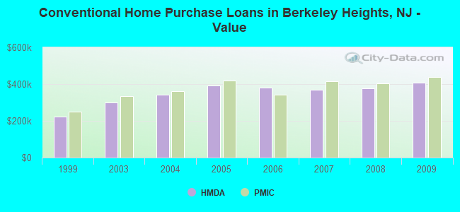 Conventional Home Purchase Loans in Berkeley Heights, NJ - Value