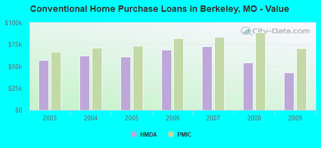 Conventional Home Purchase Loans in Berkeley, MO - Value