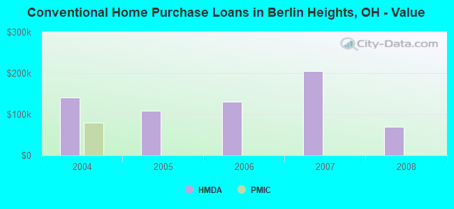 Conventional Home Purchase Loans in Berlin Heights, OH - Value