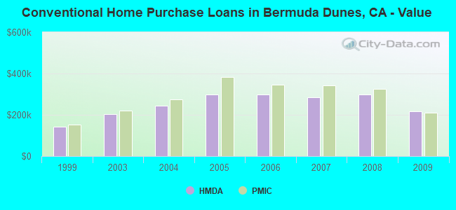 Conventional Home Purchase Loans in Bermuda Dunes, CA - Value
