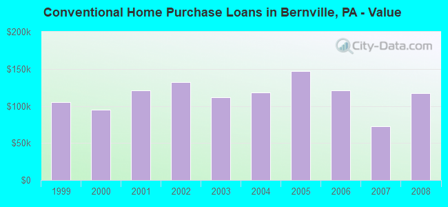 Conventional Home Purchase Loans in Bernville, PA - Value