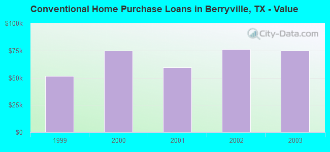 Conventional Home Purchase Loans in Berryville, TX - Value