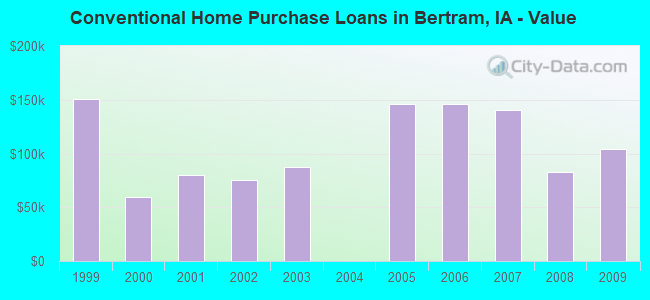 Conventional Home Purchase Loans in Bertram, IA - Value