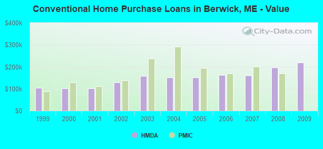 Conventional Home Purchase Loans in Berwick, ME - Value