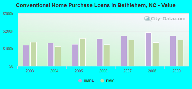 Conventional Home Purchase Loans in Bethlehem, NC - Value