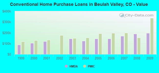 Conventional Home Purchase Loans in Beulah Valley, CO - Value