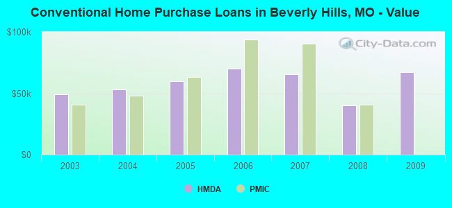 Conventional Home Purchase Loans in Beverly Hills, MO - Value