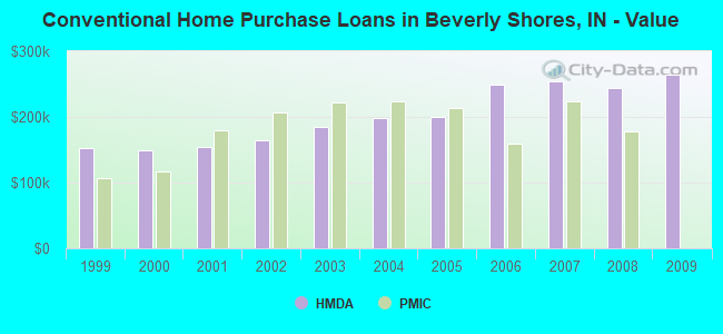 Conventional Home Purchase Loans in Beverly Shores, IN - Value
