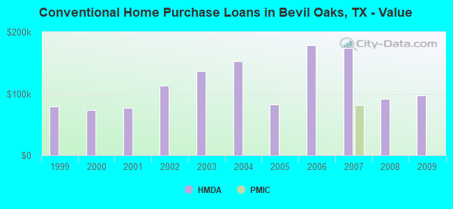 Conventional Home Purchase Loans in Bevil Oaks, TX - Value